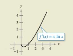 Chapter 8.2, Problem 62E, HOW DO YOU SEE IT? Use the graph of f' shown in the figure to answer the following. (a) Approximate 