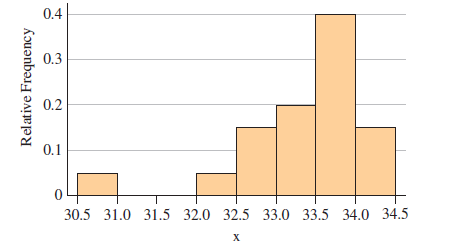 Chapter 1.4, Problem 4E, Interpreting Relative Frequency Histograms Use the relative frequency histogram that follows to 