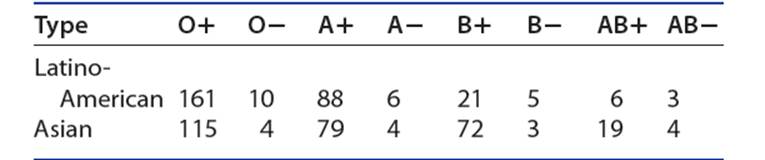 blood-types-and-ethnicity-not-all-ethnic-groups-have-the-same-mix-of