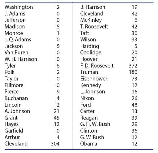 Chapter 2.4, Problem 22E, Presidential Vetoes The number of vetoesused by each of the 44 presidents is listed here,along with 