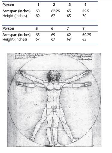Chapter 3, Problem 13RWYL, Armspan and Height Leonardo da Vinci(14521519) drew a sketch of a man, indicatingthat a person’s 