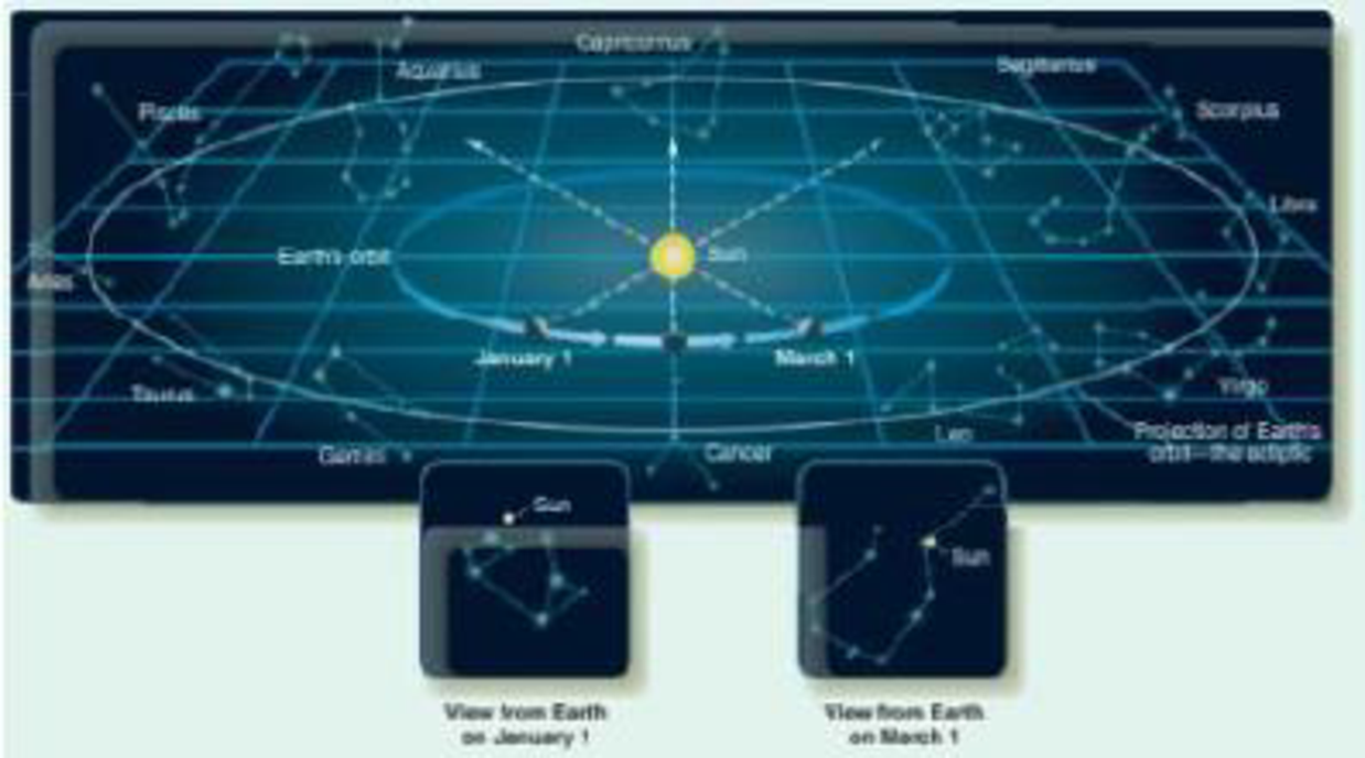 Chapter 2, Problem 6LTL, Look at Figure 2-9, shown here. If you see Sagittarius high in your night sky on June 20 and today 
