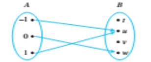 Chapter 1.3, Problem 13ES, Let A={1,0,1} and B={t,u,v,w} . Define a function F:AB by the following arrow diagram: Write the 