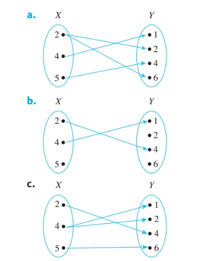 Let X 2 4 5 And Y 1 2 4 6 Which Of The Following Arrow Diagrams Determine Functions From X To Y Bartleby