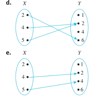 Let X 2 4 5 And Y 1 2 4 6 Which Of The Following Arrow Diagrams Determine Functions From X To Y Bartleby