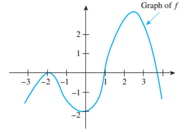 Chapter 11.1, Problem 14ES, The graph of a function f is shown below. Find the intervals on which f is increasing and the 