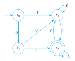 Chapter 12.2, Problem 10ES, A finite-state automaton A given by the transition diagram below, has next-stale function N and 