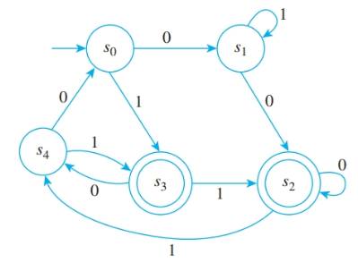 Chapter 12.2, Problem 11ES, A finite-state automaton A given by the transition diagram on the next page, has next-stale function 