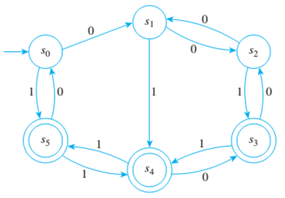 find minimum finite state automata