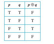 Chapter 2.1, Problem 46ES, Let the symbol  denote exclusive or; so pq=(pVq)(pq) . Hence the truth table for pqis as follows: 