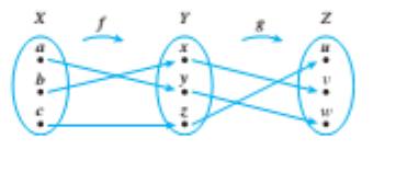 Chapter 7.3, Problem 26ES, In 26 and 27 find (gf)1,g1,f1, and f1g1 , and state how (gf)1 and f1g1 are related. Let 