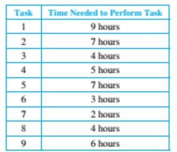 Chapter 8.5, Problem 51ES, Suppose the tasks described in Example 8.5.12 require the following performance times: What is the 