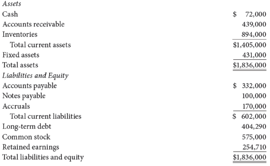 Chapter 3, Problem 14P, The Jimenez Corporation’s forecasted 2020 financial statements follow, along with some industry , example  1