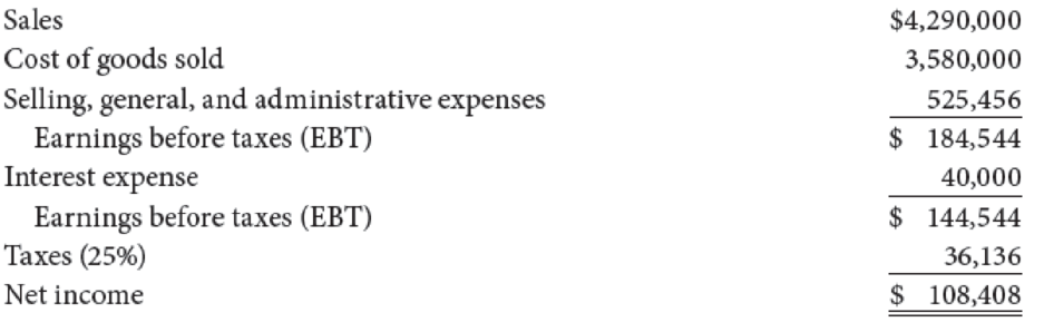 Chapter 3, Problem 14P, The Jimenez Corporation’s forecasted 2020 financial statements follow, along with some industry , example  2