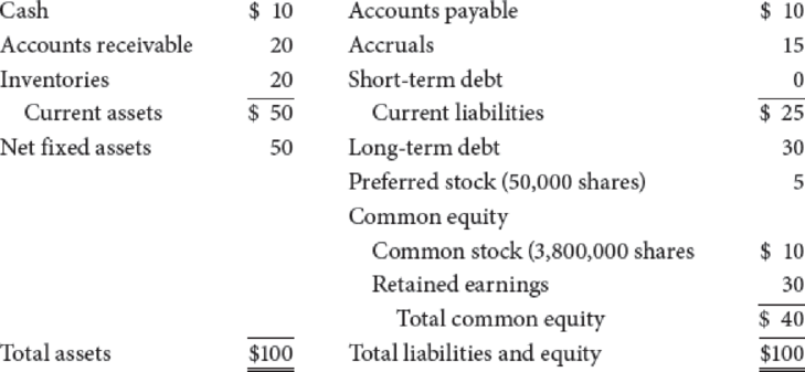 Chapter 9, Problem 17P, The following table gives the current balance sheet for Travellers Inn Inc. (TII), a company that 