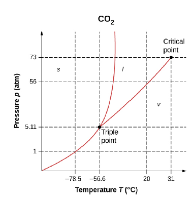 Chapter 1, Problem 16CQ, As shown below, which is the phase diagram for carbon dioxide, what is the vapor pressure of solid 