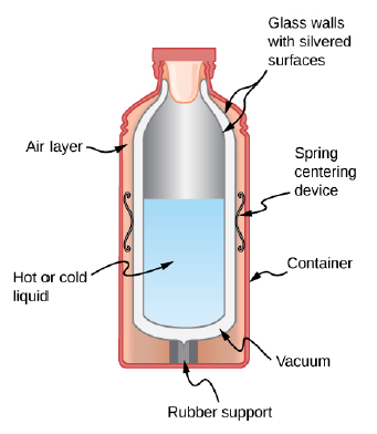 Chapter 1, Problem 30CQ, Shown below is a cut-away drawing of a thermos bottle (also known as a Dewar flask), which is a 