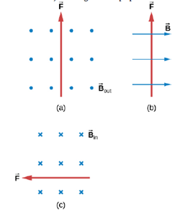 Chapter 11, Problem 17P, What is the direction of the velocity of a negative charge that experiences the magnetic force shown 