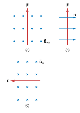 Chapter 11, Problem 34P, What is the direction of a current that experiences the magnetic force shown in each of the three 