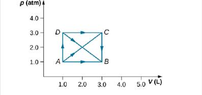 Chapter 3, Problem 41P, As shown below, if the heat absorbed by the gas along AB is 400 J, determine the quantities of heat 