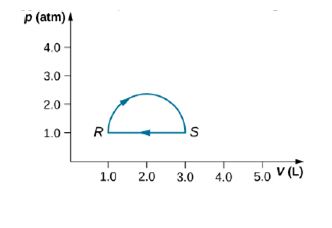 Chapter 3, Problem 43P, (a) What is the change in internal energy for the process represented by the closed path shown 