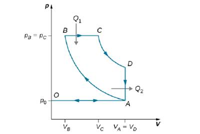 Chapter 4, Problem 89CP, An ideal diesel cycle is shown below. This cycle consists of five strokes. In this case, only air is 
