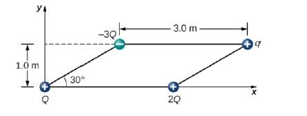 Chapter 5, Problem 111AP, Four charged particles are positioned at the corners of parallelogram as shown below. If q=5.0C and 