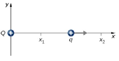 Chapter 5, Problem 112AP, A charge Q is fixed at the origin and a second charge q moves along the x-axis, as shown below. How 