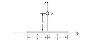 Chapter 5, Problem 125AP, The charge per unit length on the thin rod shown here is  . What is the electric force on the point 