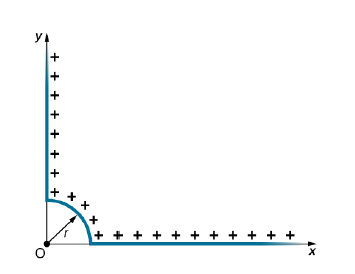 Chapter 5, Problem 97P, Positive charge is distributed with a uniform density  along the positive x-axis from r to  , along 
