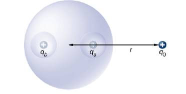 Chapter 6, Problem 61P, An uncharged spherical conductor S of radius R has two spherical cavities A and B of radii a and b, 