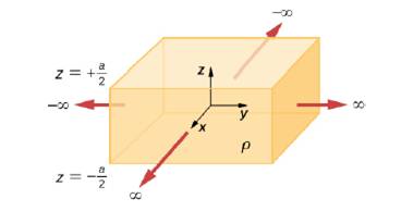 Chapter 6, Problem 83AP, The infinite slab between the planes defined by z=a/2 and z=a/2 contains a uniform volume charge 