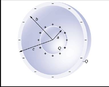 Chapter 6, Problem 88AP, Concentric conducting spherical shells carry charges Q and -Q, respectively (see below). The inner 