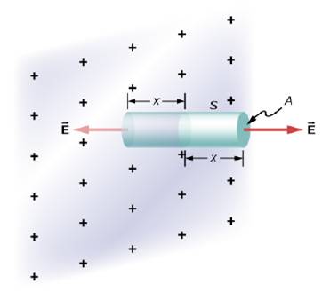 Chapter 6, Problem 93CP, An infinite plate sheet of charge of surface charge density  is shown below. What is the electric 