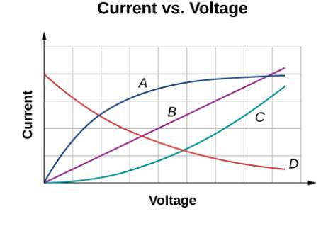 Chapter 9, Problem 13CQ, Shown below are the results of an experiment where four devices were connected across a variable 