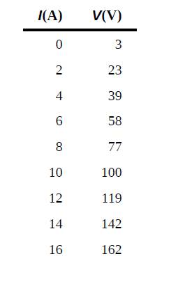 Chapter 9, Problem 54P, The following table show the measurements of a current through and the voltage across a sample of 