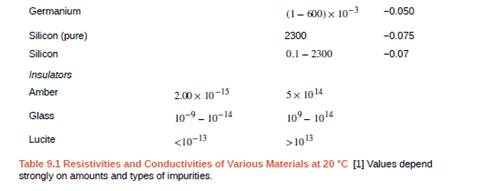 Chapter 9, Problem 9CQ, Do impurities in semiconducting materials listed in Table 9.1 supply free charges? (Hint Examine the , example  2