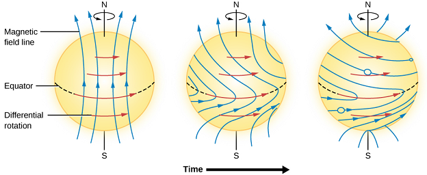 Chapter 15, Problem 16E, Suppose an (extremely hypothetical) elongated sunspot forms that extends from a latitude of 30° to a 