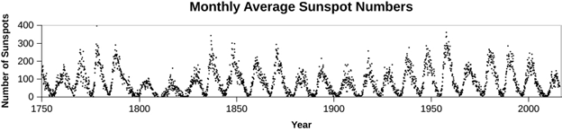 Chapter 15, Problem 26E, This chapter gives the average sunspot cycle as 11 years. Verify this using Figure 15.26. Figure 