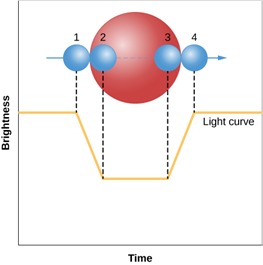 Chapter 18, Problem 15E, Figure 18.11 shows the light curve of a hypothetical eclipsing binary star in which the light of one 