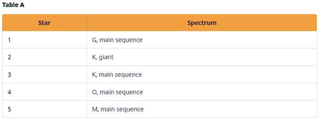 Chapter 18, Problem 20E, Review this spectral data for five stars. Which is the hottest? Coolest? Most luminous? Least 