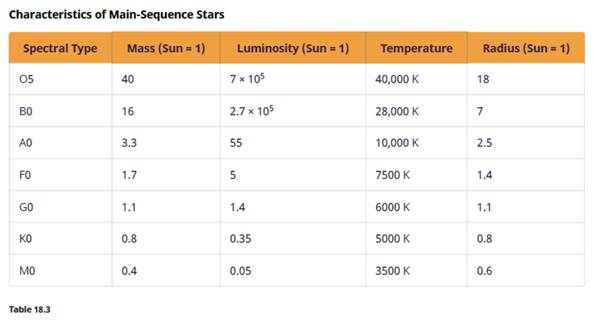 Chapter 18, Problem 25E, Use the data in Appendix J to plot an HR diagram for the brightest stars. Use the data from Table 