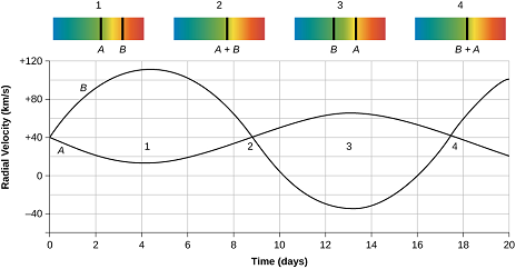 Chapter 18, Problem 31E, Figure 18.7 shows the velocity of two stars in a spectroscopic binary system. Which star is the most 