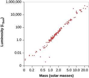 Chapter 18, Problem 40E, We can estimate the masses of most of the stars in Appendix J from the mass-luminosity relationship 
