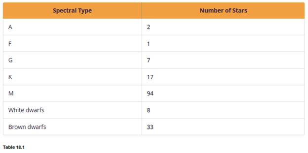 Chapter 18, Problem 47E, Using the information provided in Table 18.1, what is the average stellar density in our part of the 