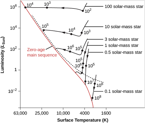 Chapter 21, Problem 18E, Observations suggest that it takes more than 3 million years for the dust to begin clearing out of 