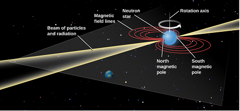 Chapter 23, Problem 53E, If the pulsar shown in Figure 23.16 is rotating 100 times per second, how many pulses would be 