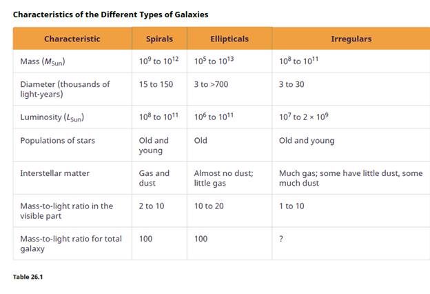 Chapter 26, Problem 25E, Based on your analysis of galaxies in Table 26.1, is there a correlation between the population of 