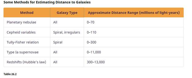 Chapter 26, Problem 29E, Suppose we could measure the distance to a galaxy using one of the distance techniques listed in 