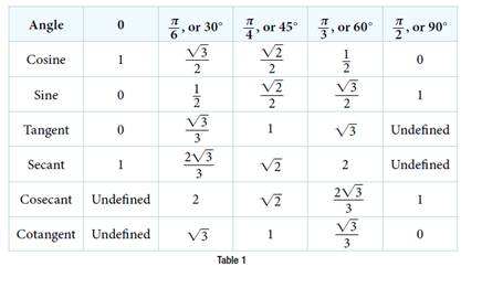 Chapter 7.4, Problem 2TI, Find sint,cost,tant,sect,csct,andcott when t=3 . Because we know the sine and cosine values for the 